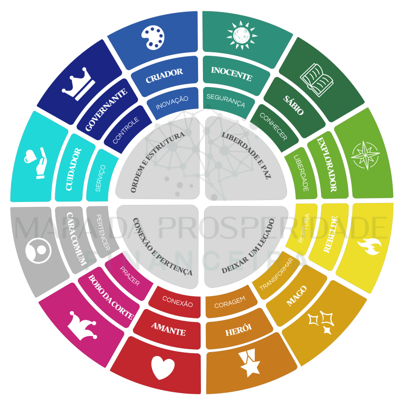 Mandala de Arquétipos Financeiros